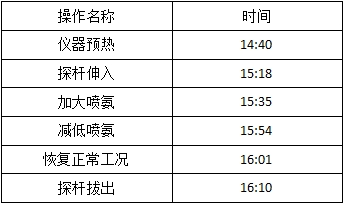 LGM1600便攜氨分析儀測試時間點