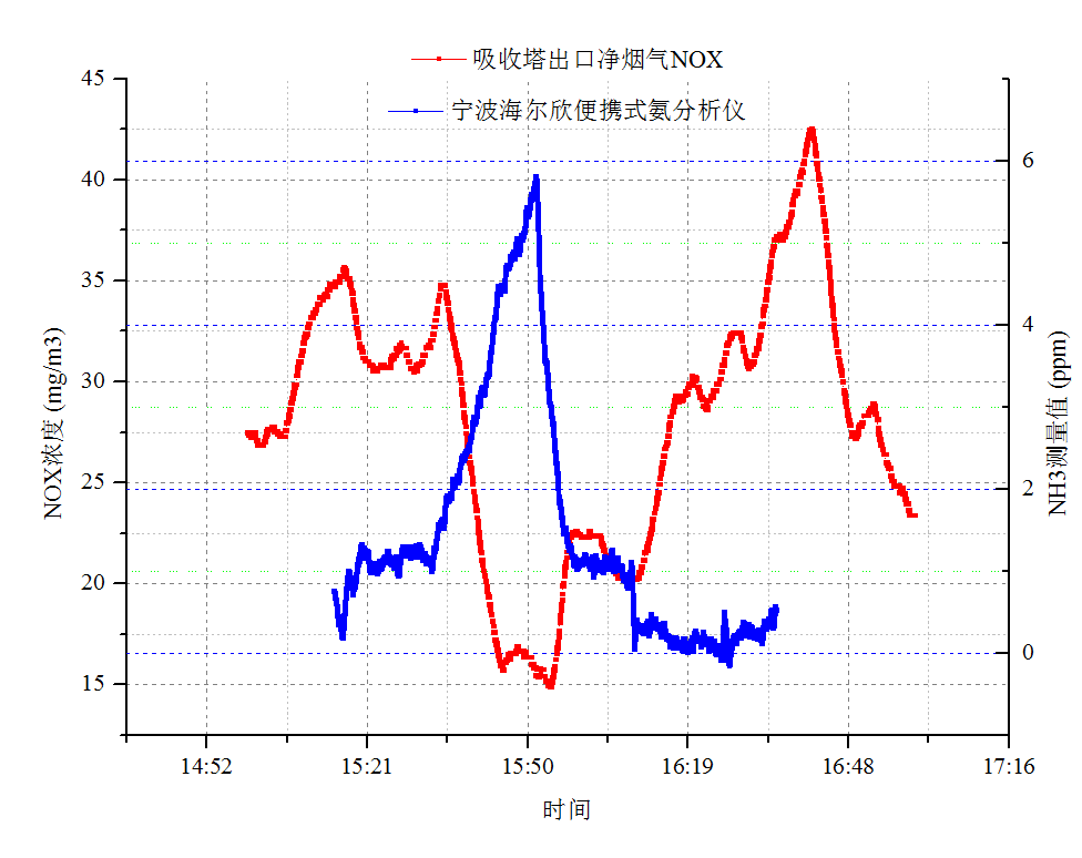 LGM1600氨逃逸測試儀測量的氨逃逸變化與吸收塔出口凈煙氣NOX對應關系