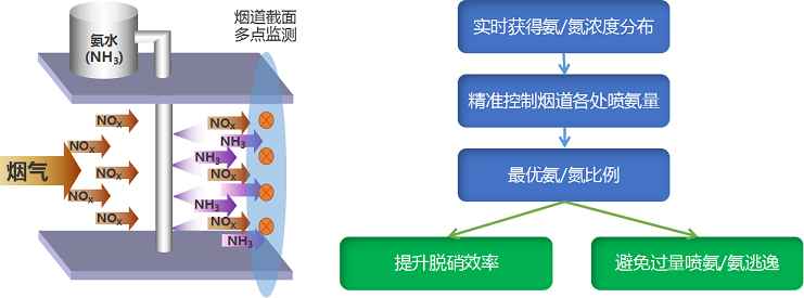 實(shí)時(shí)在線氨逃逸測(cè)量的解決方案