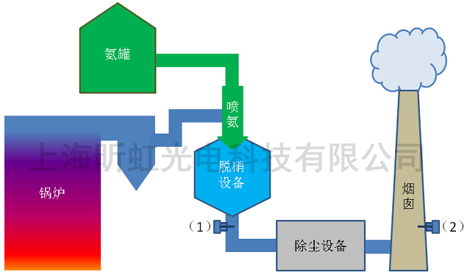 脫硝工藝中氨逃逸監(jiān)測(cè)儀表的安裝位置