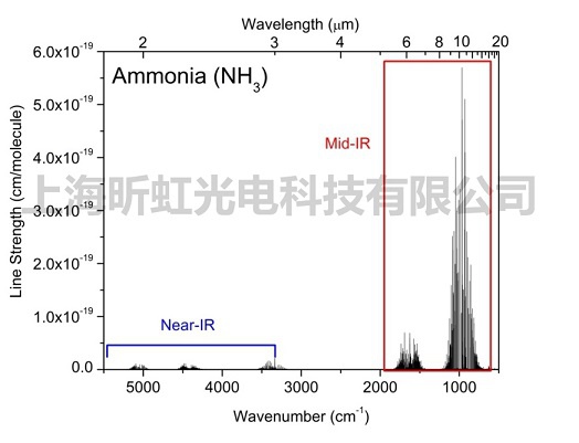 氨分子的近紅外與中紅外吸收譜線強(qiáng)度對(duì)比圖