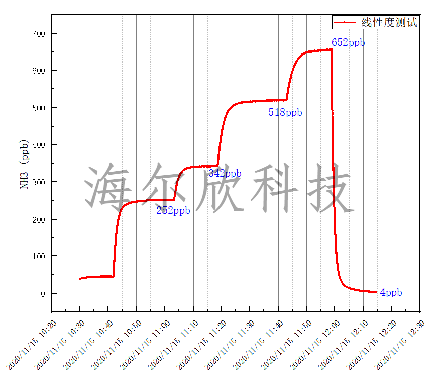 HT-8700在北京環(huán)境監(jiān)測(cè)總站氨標(biāo)準(zhǔn)氣測(cè)試響應(yīng)曲線