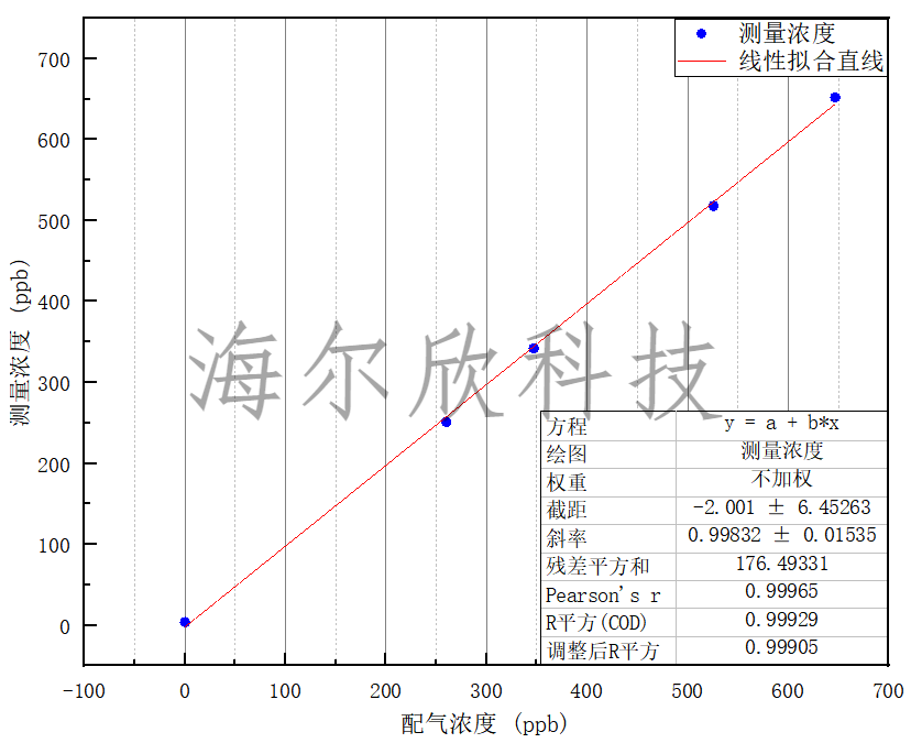 HT-8700在0 - 700ppb濃度測(cè)量范圍內(nèi)氨氣配氣濃度和實(shí)測(cè)濃度擬合