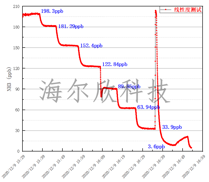 HT-8700在0 - 200ppb范圍內(nèi)氨氣梯度濃度測(cè)試曲線