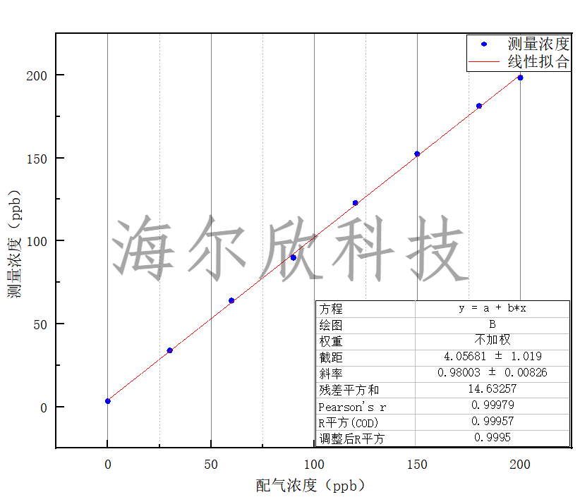 HT-8700在0 - 200ppb范圍內(nèi)氨氣配氣濃度和實(shí)測(cè)濃度擬合