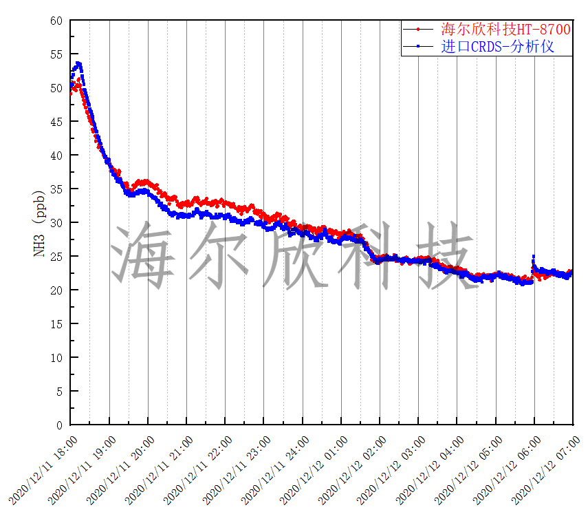 HT-8700和進(jìn)口CRDS儀器室內(nèi)氨濃度監(jiān)測(cè)數(shù)據(jù)對(duì)比