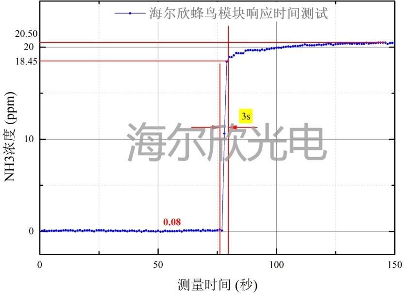 蜂鳥(niǎo)模塊氨氣測(cè)量的響應(yīng)時(shí)間