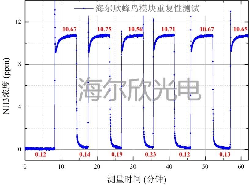 蜂鳥(niǎo)模塊氨氣測(cè)量的重復(fù)性