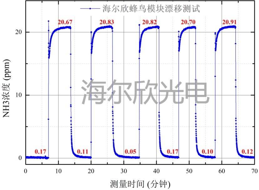 蜂鳥(niǎo)模塊氨氣測(cè)量的零點(diǎn)/量程漂移