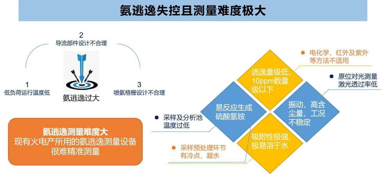 現(xiàn)有技術測量氨逃逸難度大