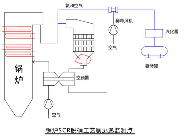 鍋爐SCR脫硝工藝在線氨逃逸監(jiān)測點