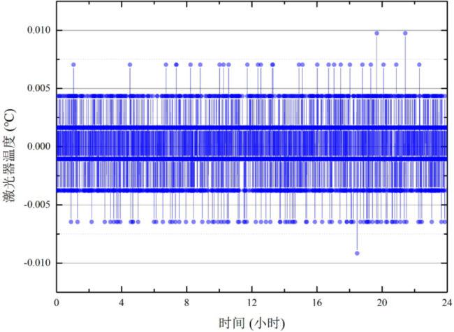 DFB-2000驅(qū)動近紅外激光器在24小時內(nèi)的工作溫度變化