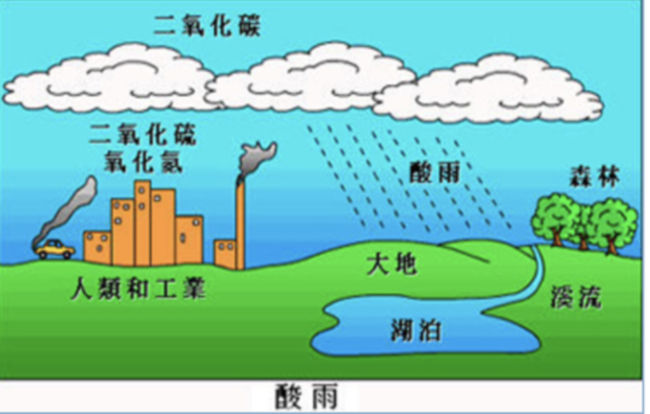 酸雨的形成過程