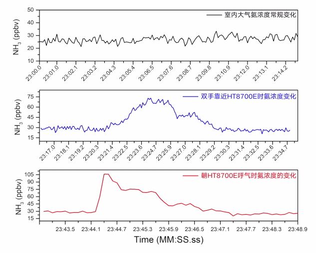 視頻中三種狀態(tài)下HT-8700顯示的氨濃度數(shù)據(jù)