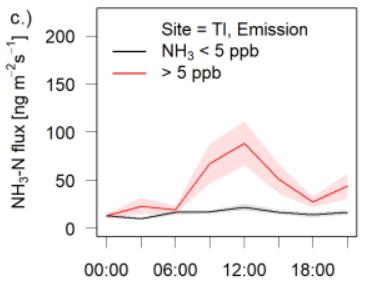 耕地施肥后的氨通量呈現(xiàn)明顯的日變化，并在中午達(dá)到峰值