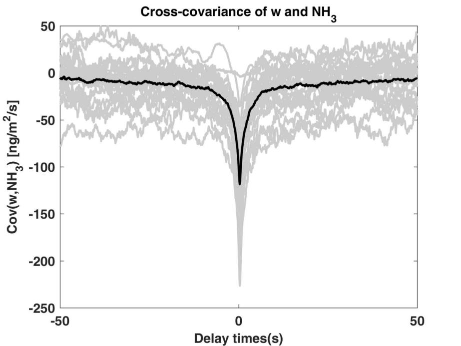 HT8700氨通量測(cè)量：垂直風(fēng)速與氨濃度的協(xié)方差