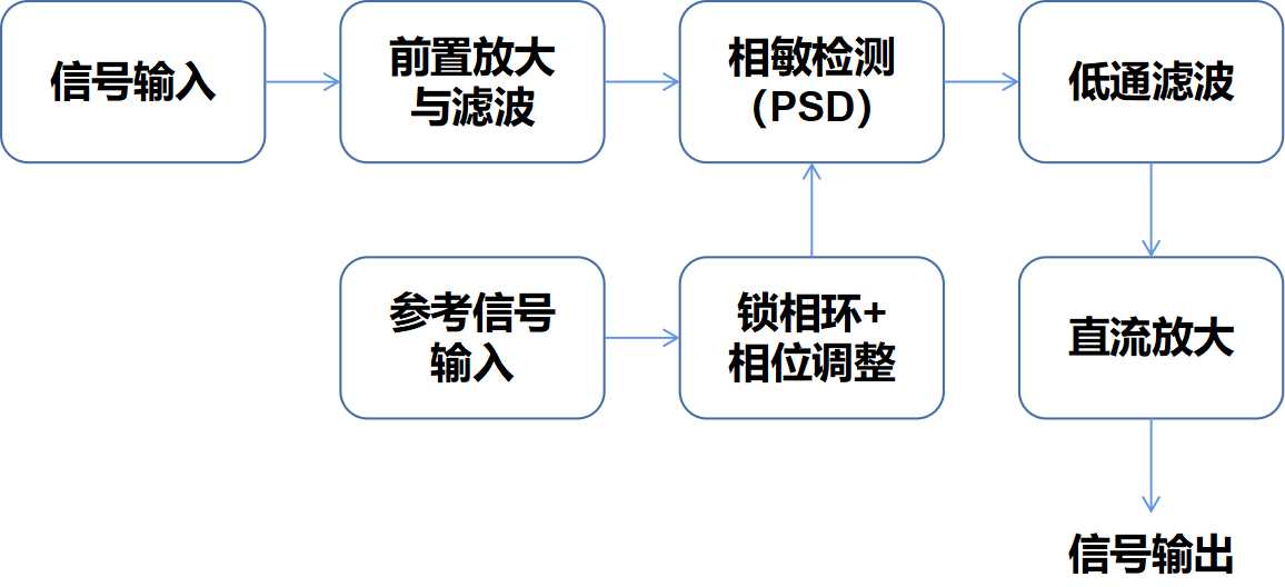 典型的鎖相放大器工作原理