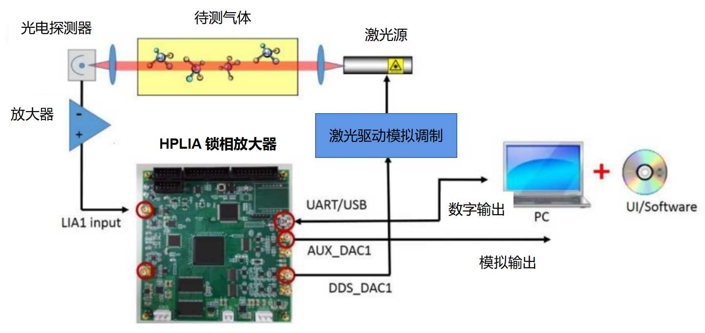 昕虹光電HPLIA鎖相放大器應(yīng)用于TDLAS+WMS系統(tǒng)