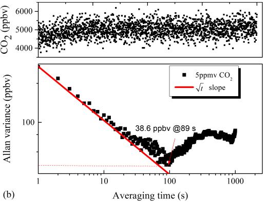 阿蘭方差分析顯示了CO2分析儀38.6ppbv的低檢測(cè)極限