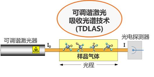 TDLAS技術(shù)示意圖