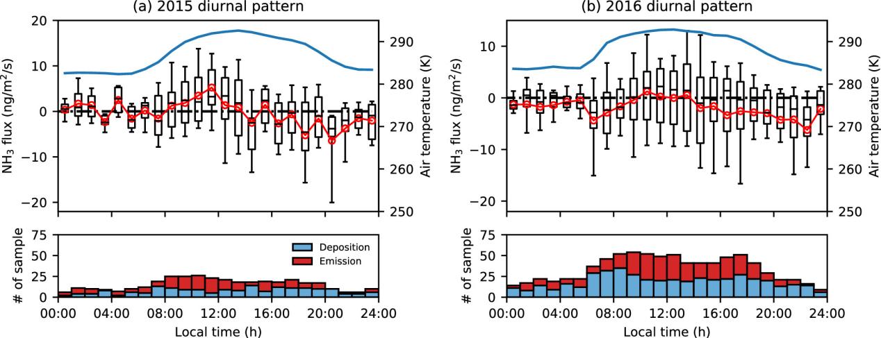 研究團(tuán)隊(duì)獲得的典型氨通量日變化數(shù)據(jù)