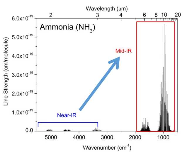 氨在中紅外波段的吸收峰強(qiáng)度是在近紅外的100倍，能實(shí)現(xiàn)更高靈敏度的測(cè)量
