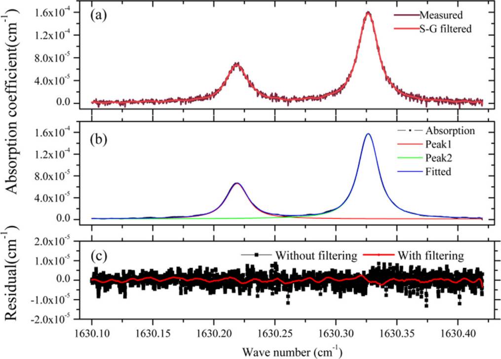 實測NO2的吸收光譜和經(jīng)ASFG算法后的吸收光譜，可以看到濾波后的吸收光譜與理論形狀吻合良好
