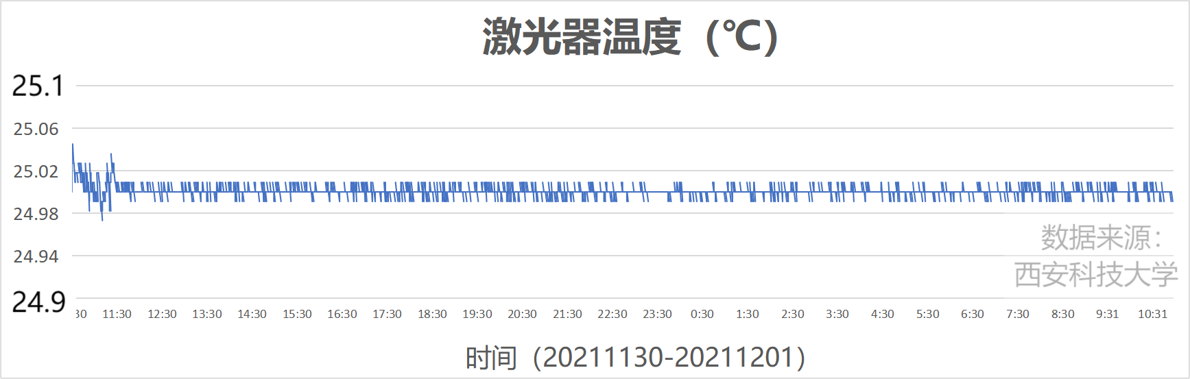 DFB-2000半導(dǎo)體激光驅(qū)動(dòng)器24小時(shí)控溫穩(wěn)定性測試