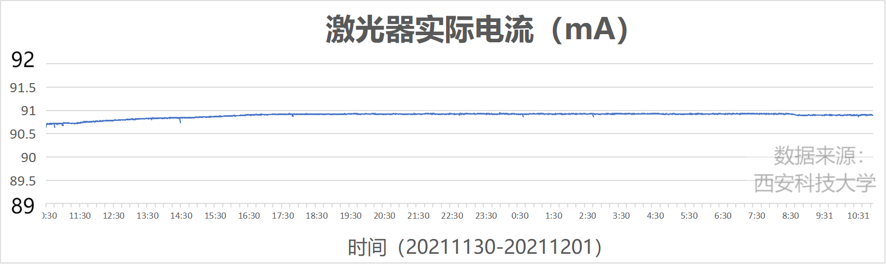 DFB-2000半導(dǎo)體激光驅(qū)動(dòng)器24小時(shí)電流穩(wěn)定性測試