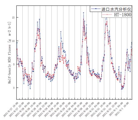 HT1800與進(jìn)口水汽分析儀通量數(shù)據(jù)比對(duì)