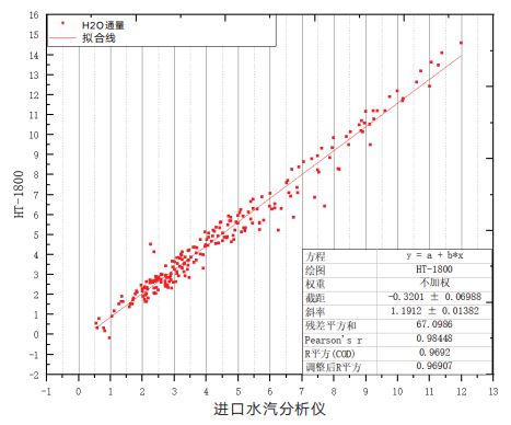 HT1800與進(jìn)口水汽分析儀通量數(shù)據(jù)擬合