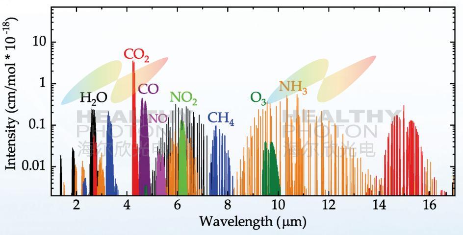 中紅外波段常被稱為“分子指紋區(qū)域”