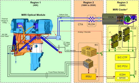 圖5. MIRI整體構(gòu)成及各子系統(tǒng)所處的區(qū)域。圖源：NASA