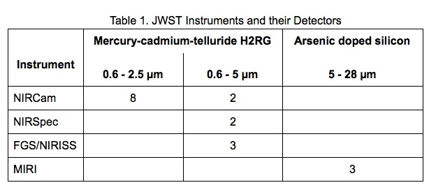 表1. 韋布望遠(yuǎn)鏡上的光電探測器，其中MIRI包含三塊砷摻雜的硅探測器，一塊用于中紅外相機(jī)和低分辨光譜儀，另外兩塊用于中分辨光譜儀。來源：NASA