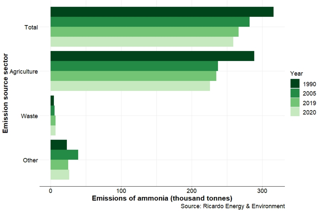 圖三 英國(guó)氨的年排放量主要排放源：1990 年、2005 年、2019 年和 2020 年   