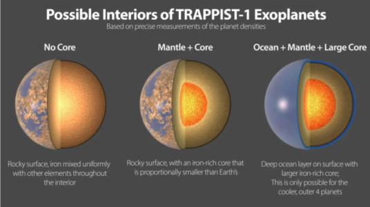 圍繞它們的主星運(yùn)行的TRAPPIST-1 地外行星的三個(gè)可能的內(nèi)部結(jié)構(gòu)，距離我們相對(duì)較近，僅41光年。所有七顆行星的密度都非常相似，因此它們可能具有相似的成分。（NASA/JPL）