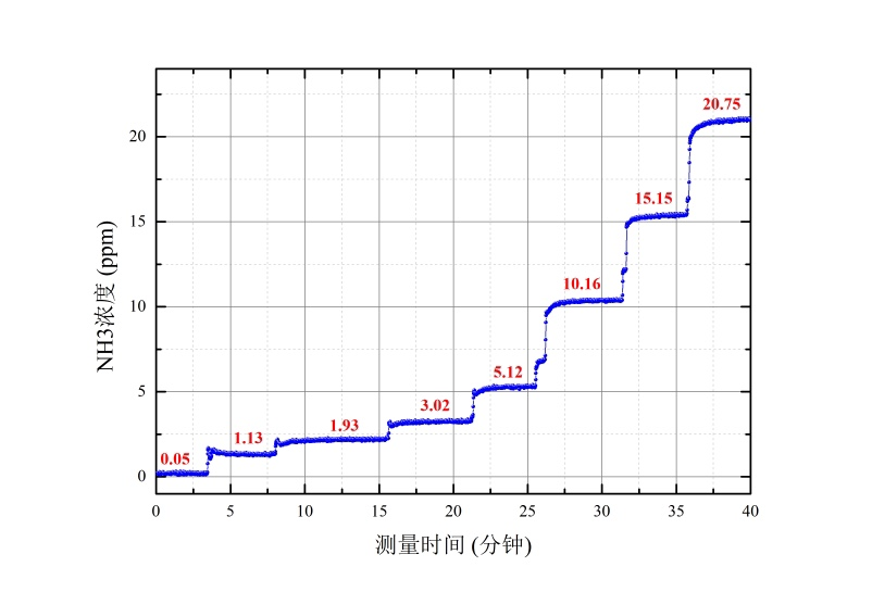 圖一 昕甬智測(cè)LGM1600氨逃逸分析儀在不同標(biāo)氣濃度下的數(shù)據(jù)響應(yīng)和測(cè)量精度曲線