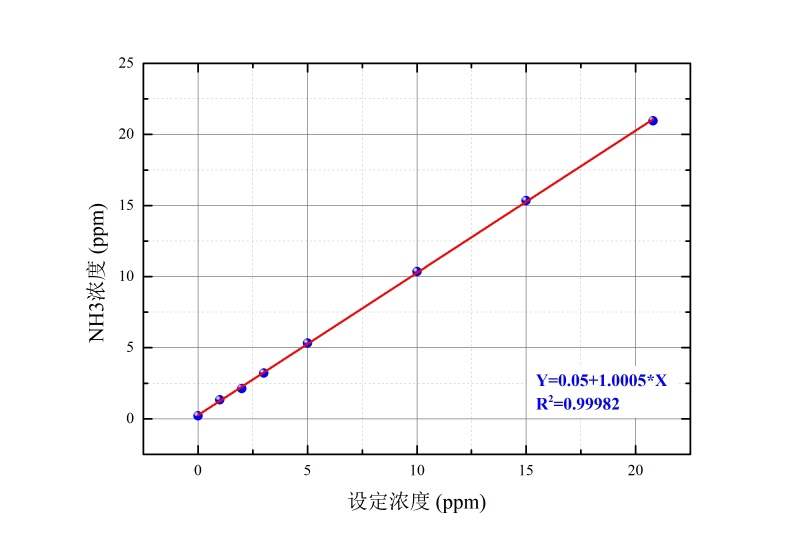 圖二  LGM1600氨逃逸分析儀在0-20ppm的測(cè)量范圍的線性系數(shù)表現(xiàn)