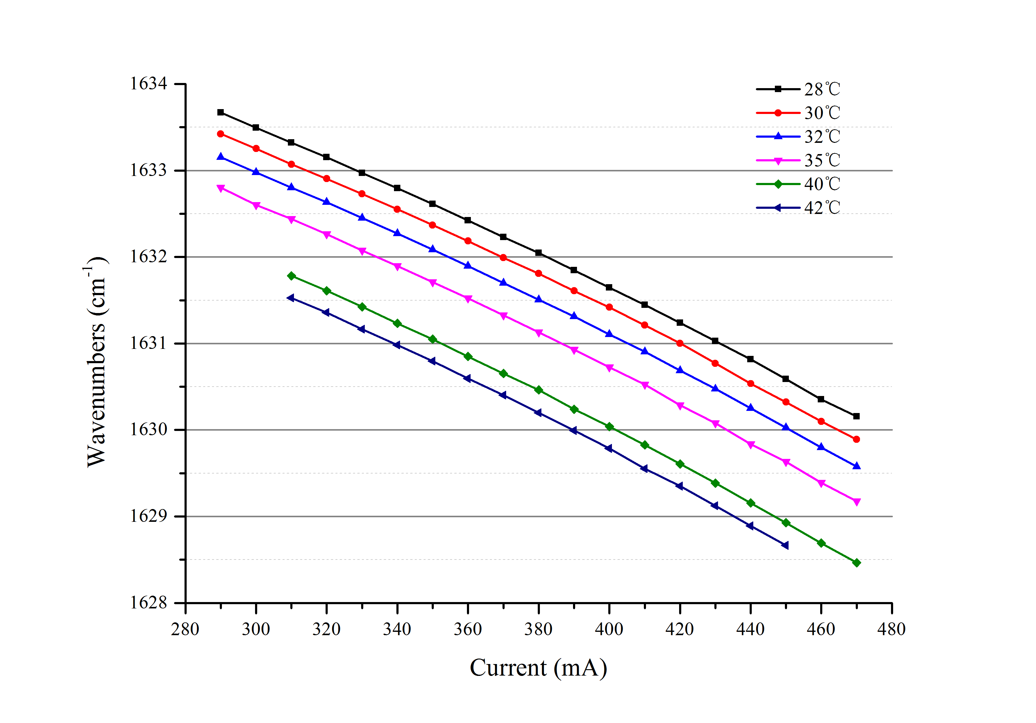 海爾欣HPQCL-Q? 激光器(QCL和ICL)激光發(fā)射頭測試結(jié)果報告：波數(shù)（波長） VS 驅(qū)動電流 & 溫度